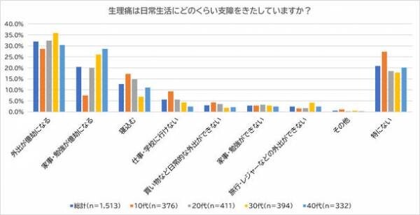 【生理痛について調査】　約6割の女性が「生理痛に悩んでいる」　生理痛で「日常生活に支障あり」は約8割　“生理痛のタイプ別対処法”を妊活専門院の院長が解説