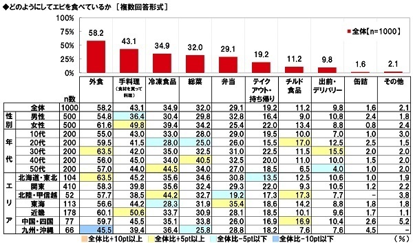 マルハニチロ調べ　好きなカニ料理　1位「カニクリームコロッケ」2位「ゆでガニ」3位「カニの刺身」4位「カニしゃぶ」5位「カニチャーハン」　北海道・東北では「ゆでガニ」が1位、「カニしゃぶ」と「焼きガニ」は近畿で人気