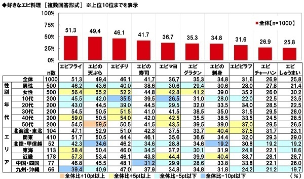 マルハニチロ調べ　好きなカニ料理　1位「カニクリームコロッケ」2位「ゆでガニ」3位「カニの刺身」4位「カニしゃぶ」5位「カニチャーハン」　北海道・東北では「ゆでガニ」が1位、「カニしゃぶ」と「焼きガニ」は近畿で人気
