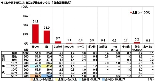 マルハニチロ調べ　好きなカニ料理　1位「カニクリームコロッケ」2位「ゆでガニ」3位「カニの刺身」4位「カニしゃぶ」5位「カニチャーハン」　北海道・東北では「ゆでガニ」が1位、「カニしゃぶ」と「焼きガニ」は近畿で人気