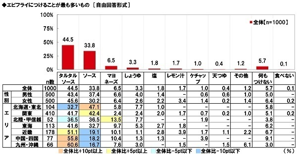 マルハニチロ調べ　好きなカニ料理　1位「カニクリームコロッケ」2位「ゆでガニ」3位「カニの刺身」4位「カニしゃぶ」5位「カニチャーハン」　北海道・東北では「ゆでガニ」が1位、「カニしゃぶ」と「焼きガニ」は近畿で人気