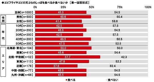 マルハニチロ調べ　好きなカニ料理　1位「カニクリームコロッケ」2位「ゆでガニ」3位「カニの刺身」4位「カニしゃぶ」5位「カニチャーハン」　北海道・東北では「ゆでガニ」が1位、「カニしゃぶ」と「焼きガニ」は近畿で人気