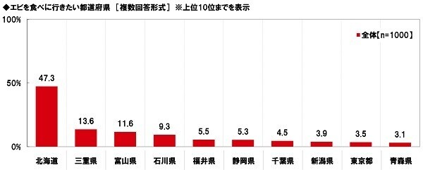 マルハニチロ調べ　好きなカニ料理　1位「カニクリームコロッケ」2位「ゆでガニ」3位「カニの刺身」4位「カニしゃぶ」5位「カニチャーハン」　北海道・東北では「ゆでガニ」が1位、「カニしゃぶ」と「焼きガニ」は近畿で人気