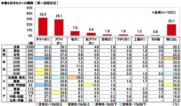 マルハニチロ調べ　好きなカニ料理　1位「カニクリームコロッケ」2位「ゆでガニ」3位「カニの刺身」4位「カニしゃぶ」5位「カニチャーハン」　北海道・東北では「ゆでガニ」が1位、「カニしゃぶ」と「焼きガニ」は近畿で人気