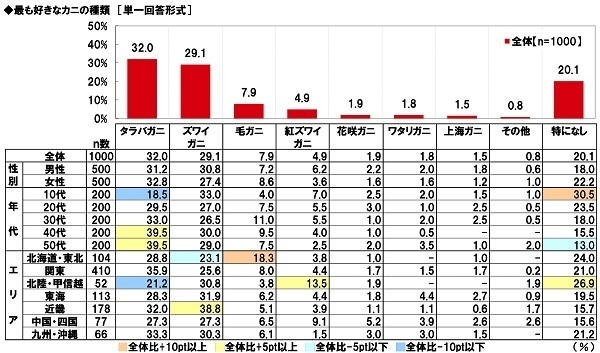 マルハニチロ調べ　好きなカニ料理　1位「カニクリームコロッケ」2位「ゆでガニ」3位「カニの刺身」4位「カニしゃぶ」5位「カニチャーハン」　北海道・東北では「ゆでガニ」が1位、「カニしゃぶ」と「焼きガニ」は近畿で人気