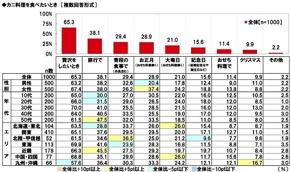 マルハニチロ調べ　好きなカニ料理　1位「カニクリームコロッケ」2位「ゆでガニ」3位「カニの刺身」4位「カニしゃぶ」5位「カニチャーハン」　北海道・東北では「ゆでガニ」が1位、「カニしゃぶ」と「焼きガニ」は近畿で人気