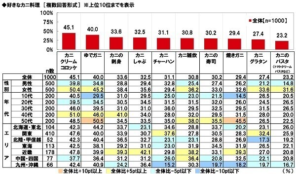 マルハニチロ調べ　好きなカニ料理　1位「カニクリームコロッケ」2位「ゆでガニ」3位「カニの刺身」4位「カニしゃぶ」5位「カニチャーハン」　北海道・東北では「ゆでガニ」が1位、「カニしゃぶ」と「焼きガニ」は近畿で人気