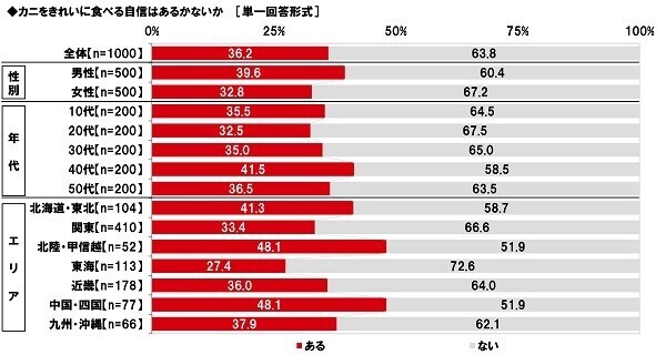 マルハニチロ調べ　好きなカニ料理　1位「カニクリームコロッケ」2位「ゆでガニ」3位「カニの刺身」4位「カニしゃぶ」5位「カニチャーハン」　北海道・東北では「ゆでガニ」が1位、「カニしゃぶ」と「焼きガニ」は近畿で人気