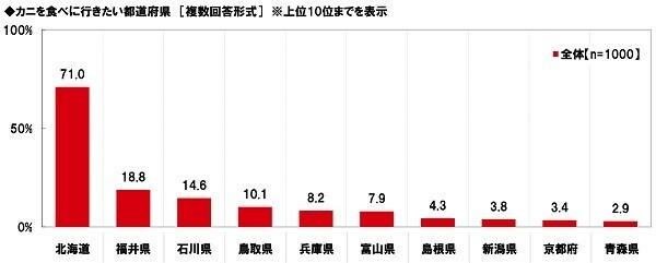 マルハニチロ調べ　好きなカニ料理　1位「カニクリームコロッケ」2位「ゆでガニ」3位「カニの刺身」4位「カニしゃぶ」5位「カニチャーハン」　北海道・東北では「ゆでガニ」が1位、「カニしゃぶ」と「焼きガニ」は近畿で人気