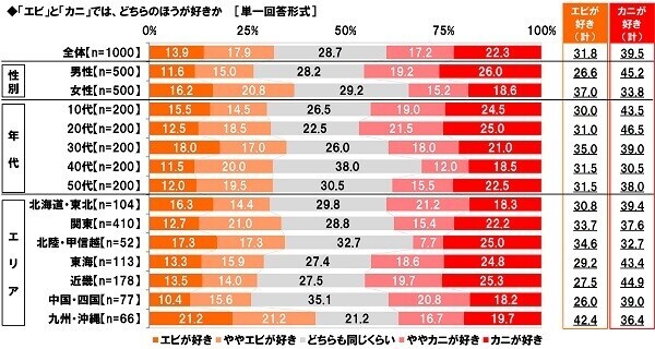 マルハニチロ調べ　好きなカニ料理　1位「カニクリームコロッケ」2位「ゆでガニ」3位「カニの刺身」4位「カニしゃぶ」5位「カニチャーハン」　北海道・東北では「ゆでガニ」が1位、「カニしゃぶ」と「焼きガニ」は近畿で人気