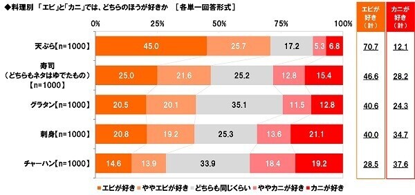 マルハニチロ調べ　好きなカニ料理　1位「カニクリームコロッケ」2位「ゆでガニ」3位「カニの刺身」4位「カニしゃぶ」5位「カニチャーハン」　北海道・東北では「ゆでガニ」が1位、「カニしゃぶ」と「焼きガニ」は近畿で人気