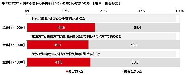 マルハニチロ調べ　好きなカニ料理　1位「カニクリームコロッケ」2位「ゆでガニ」3位「カニの刺身」4位「カニしゃぶ」5位「カニチャーハン」　北海道・東北では「ゆでガニ」が1位、「カニしゃぶ」と「焼きガニ」は近畿で人気