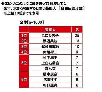 マルハニチロ調べ　好きなカニ料理　1位「カニクリームコロッケ」2位「ゆでガニ」3位「カニの刺身」4位「カニしゃぶ」5位「カニチャーハン」　北海道・東北では「ゆでガニ」が1位、「カニしゃぶ」と「焼きガニ」は近畿で人気