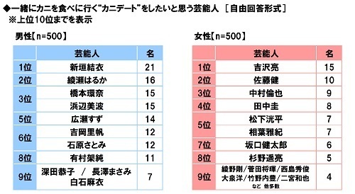 マルハニチロ調べ　好きなカニ料理　1位「カニクリームコロッケ」2位「ゆでガニ」3位「カニの刺身」4位「カニしゃぶ」5位「カニチャーハン」　北海道・東北では「ゆでガニ」が1位、「カニしゃぶ」と「焼きガニ」は近畿で人気