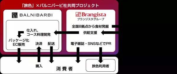バルニバービ社と「旅色」の地域活性化共同プロジェクト開始