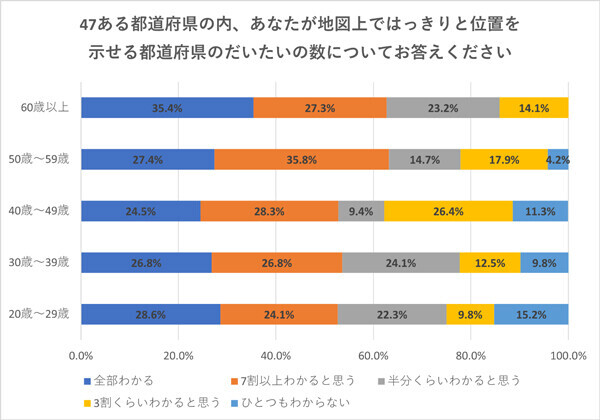 都道府県の位置が全部わかる人は28.4%！阪急交通社が調査結果を公開～人口や県庁所在地、都道府県の花まで、都道府県アンケート～