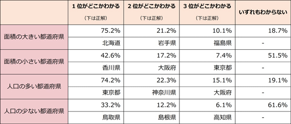 都道府県の位置が全部わかる人は28.4%！阪急交通社が調査結果を公開～人口や県庁所在地、都道府県の花まで、都道府県アンケート～