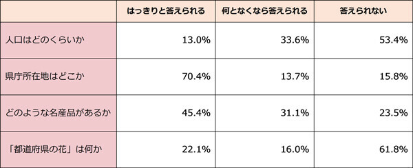 都道府県の位置が全部わかる人は28.4%！阪急交通社が調査結果を公開～人口や県庁所在地、都道府県の花まで、都道府県アンケート～