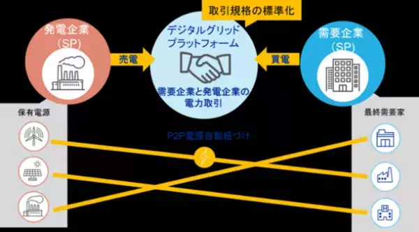 脱炭素社会に寄与する、電力取引DXのデジタルグリッド大手事業会社7社を引受先とする第三者割当増資による18億1,332万円の資金調達