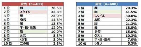 「女性の体型に関する調査」異性の身体で好きなところは、女性は「手」、男性は「胸」初対面の女性に対して、つい「胸」を見てしまう男性は41.5％　女性が自信のないところは「スタイル」、次いで「胸」という結果に　理想の体型の芸能人　女性は「菜々緒」男性は「綾瀬はるか」が第1位に