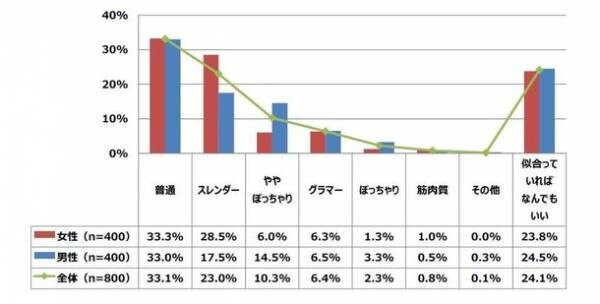 「女性の体型に関する調査」異性の身体で好きなところは、女性は「手」、男性は「胸」初対面の女性に対して、つい「胸」を見てしまう男性は41.5％　女性が自信のないところは「スタイル」、次いで「胸」という結果に　理想の体型の芸能人　女性は「菜々緒」男性は「綾瀬はるか」が第1位に