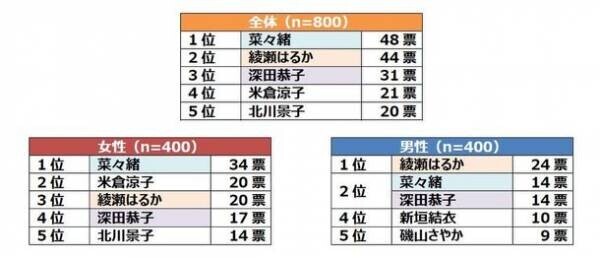 「女性の体型に関する調査」異性の身体で好きなところは、女性は「手」、男性は「胸」初対面の女性に対して、つい「胸」を見てしまう男性は41.5％　女性が自信のないところは「スタイル」、次いで「胸」という結果に　理想の体型の芸能人　女性は「菜々緒」男性は「綾瀬はるか」が第1位に