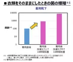 洗濯物の放置にご用心！汚れた衣類を放置すると菌が増える？洗濯頻度が少ない世帯や単身世帯におススメのお洗濯方法とは？