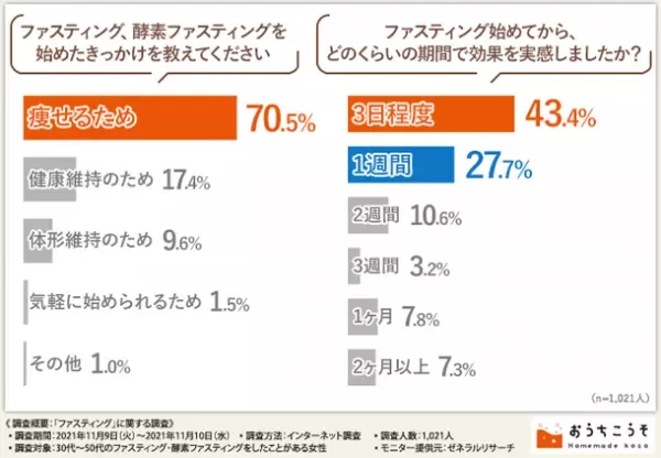 ファスティングについての調査を実施