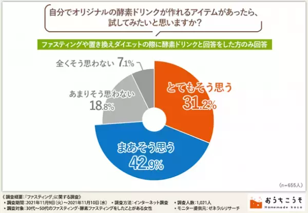 ファスティングについての調査を実施