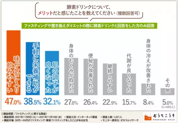 ファスティングについての調査を実施