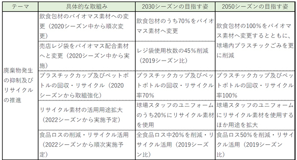 阪神甲子園球場における環境保全プロジェクト『KOSHIEN “eco” Challenge』を宣言します～ お客様・ご協賛企業とともに持続可能な社会の実現を目指して ～