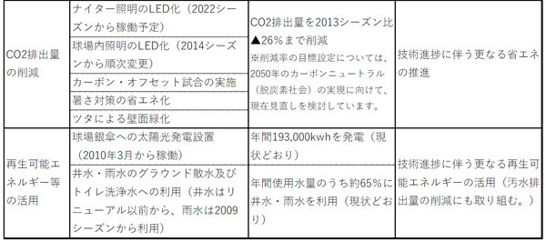 阪神甲子園球場における環境保全プロジェクト『KOSHIEN “eco” Challenge』を宣言します～ お客様・ご協賛企業とともに持続可能な社会の実現を目指して ～