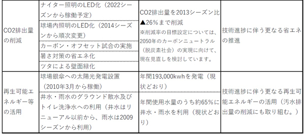 阪神甲子園球場における環境保全プロジェクト『KOSHIEN “eco” Challenge』を宣言します～ お客様・ご協賛企業とともに持続可能な社会の実現を目指して ～