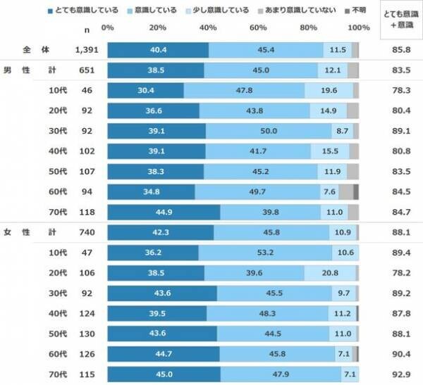 コロナへの感染症対策意識は、8割半が高い意識で継続　「発酵食品」「植物性たんぱく質」を食べる人の増加傾向続く　最新レポート「健康ニーズ基本調査2021」を発表