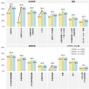 コロナへの感染症対策意識は、8割半が高い意識で継続　「発酵食品」「植物性たんぱく質」を食べる人の増加傾向続く　最新レポート「健康ニーズ基本調査2021」を発表