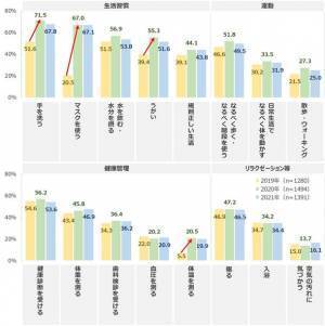 コロナへの感染症対策意識は、8割半が高い意識で継続　「発酵食品」「植物性たんぱく質」を食べる人の増加傾向続く　最新レポート「健康ニーズ基本調査2021」を発表