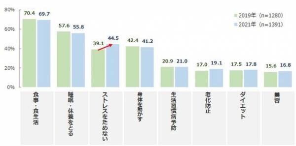 コロナへの感染症対策意識は、8割半が高い意識で継続　「発酵食品」「植物性たんぱく質」を食べる人の増加傾向続く　最新レポート「健康ニーズ基本調査2021」を発表