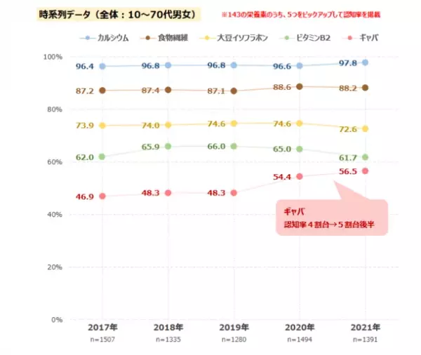 コロナへの感染症対策意識は、8割半が高い意識で継続　「発酵食品」「植物性たんぱく質」を食べる人の増加傾向続く　最新レポート「健康ニーズ基本調査2021」を発表