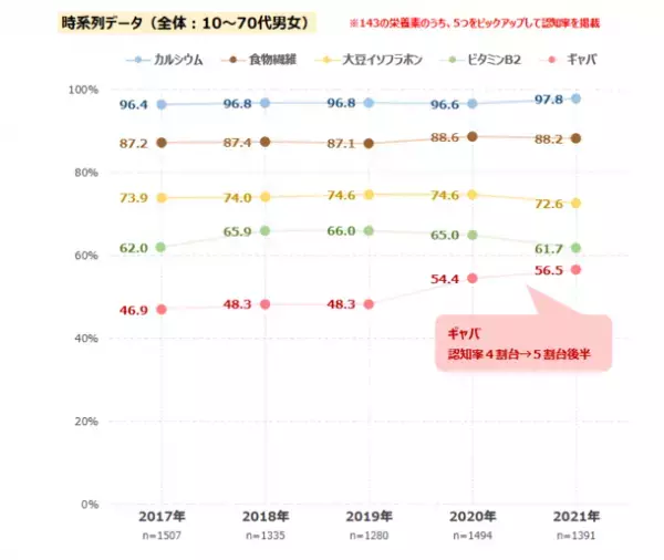 コロナへの感染症対策意識は、8割半が高い意識で継続　「発酵食品」「植物性たんぱく質」を食べる人の増加傾向続く　最新レポート「健康ニーズ基本調査2021」を発表
