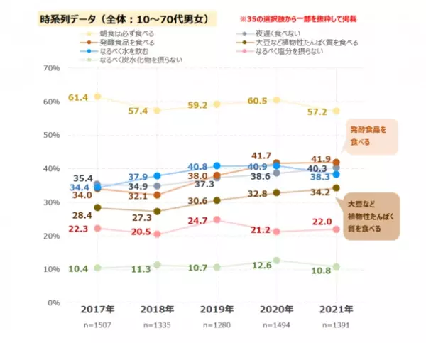 コロナへの感染症対策意識は、8割半が高い意識で継続　「発酵食品」「植物性たんぱく質」を食べる人の増加傾向続く　最新レポート「健康ニーズ基本調査2021」を発表