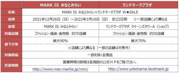みなとみらい2つの商業施設が、新春セールを同時開催！～2施設 約100店舗が最大90％OFF！！～「MARK IS みなとみらい×ランドマークプラザ　W★SALE」