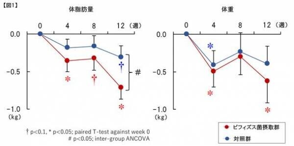 4人に3人が今年の年末年始は外出予定？まだまだ油断は禁物！冬の寒さが引き起こす「免疫力低下」「便秘」「肥満」の負のスパイラルに要注意！