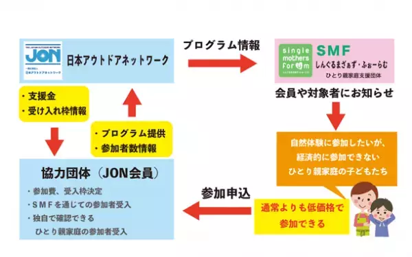 “ひとり親家庭”の子どもたちに自然体験を！寄付金により低価格で自然体験ができるよう事業を実施　第2期に向けて始動