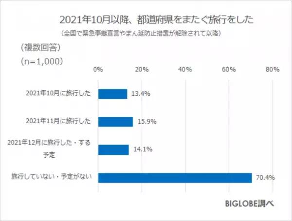 国内旅行「したい」が約7割に　BIGLOBEが「2022年の旅行に関する意識調査」第1弾を発表～新Go To トラベルへの意欲「前回より高い」2割、「同じ」4割～