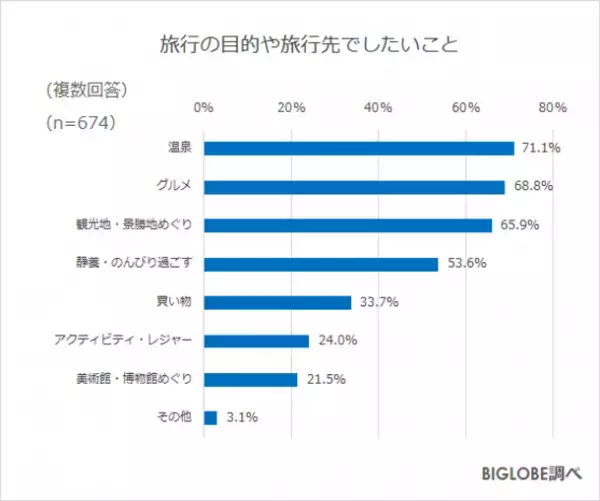 国内旅行「したい」が約7割に　BIGLOBEが「2022年の旅行に関する意識調査」第1弾を発表～新Go To トラベルへの意欲「前回より高い」2割、「同じ」4割～