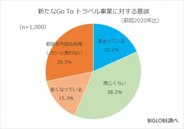 国内旅行「したい」が約7割に　BIGLOBEが「2022年の旅行に関する意識調査」第1弾を発表～新Go To トラベルへの意欲「前回より高い」2割、「同じ」4割～
