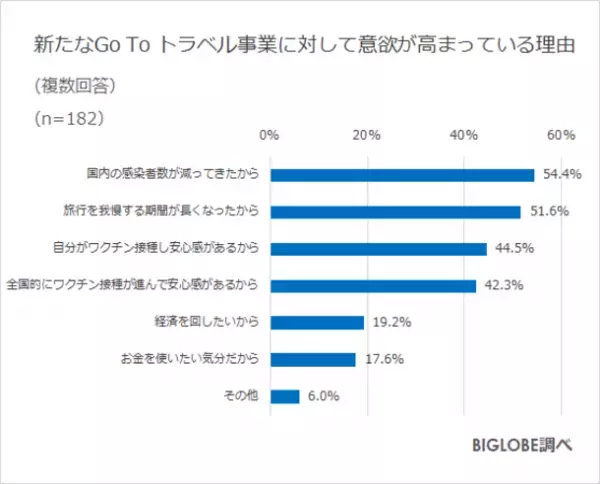 国内旅行「したい」が約7割に　BIGLOBEが「2022年の旅行に関する意識調査」第1弾を発表～新Go To トラベルへの意欲「前回より高い」2割、「同じ」4割～