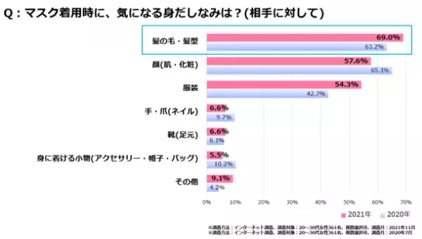 ＜いまどき女性の身だしなみに対する1年間の意識変化調査＞　マスク着用時、約7割の女性が顔・服装よりも『髪』を意識！