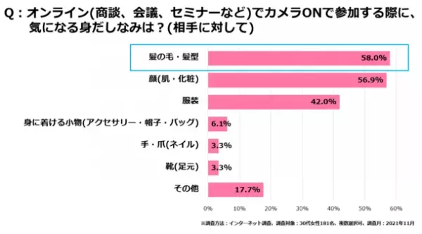 ＜いまどき女性の身だしなみに対する1年間の意識変化調査＞　マスク着用時、約7割の女性が顔・服装よりも『髪』を意識！