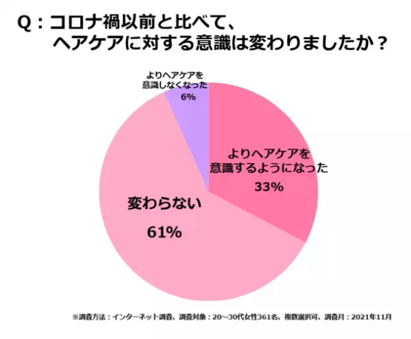 ＜いまどき女性の身だしなみに対する1年間の意識変化調査＞　マスク着用時、約7割の女性が顔・服装よりも『髪』を意識！